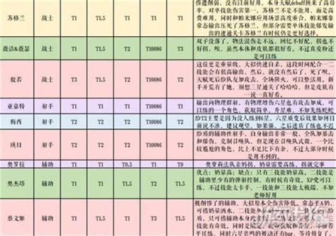 纯白和弦新版本ssr角色强度排行榜一览游戏狗