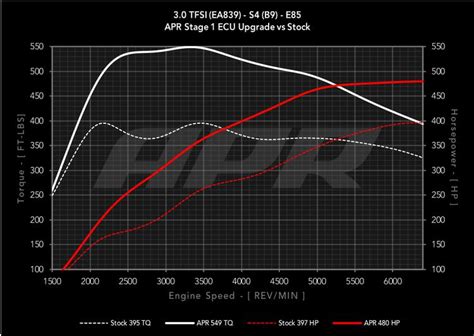 Gmp Performance Audi B9 S4s5sq5 30t Ea839 V6 Apr Stage 1 Ecu Upgrade