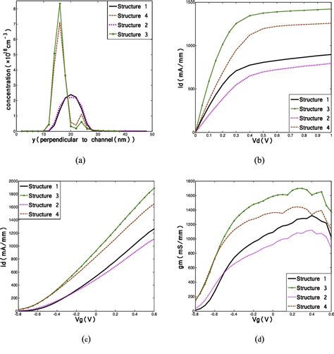 Figure 2 From Investigation Of Breakdown Voltage In InAlAs InGaAs InP