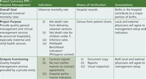 Logical Framework For A Public Partnership In Hospital Management With