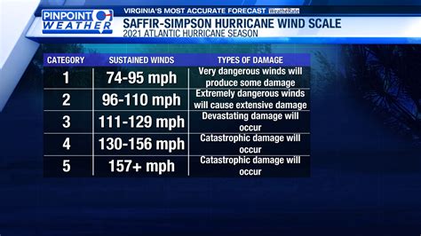 Classifying Hurricanes Using Wind Speeds And Impacts