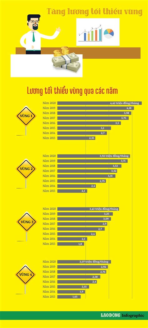 Infographic Lộ trình tăng lương tối thiểu vùng qua các năm như thế nào