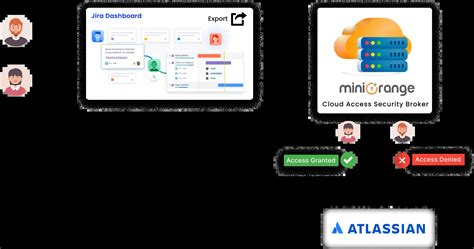 Atlassian Casb Security For Jira And Confluence Compliance