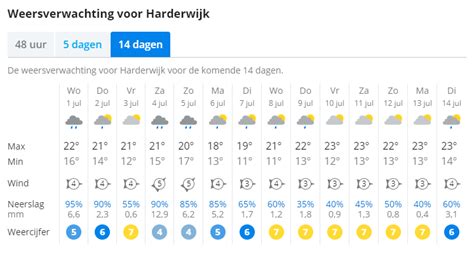 Zonnen Of Schuilen Dit Is De Weersverwachting Voor Juli