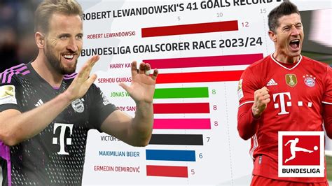 Lewandowski Vs Kane And Co Record Seasons Compared Powered By Fdor