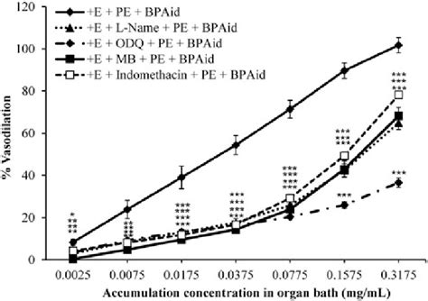 Effects Of Lm L Name Lm Odq Lm Mb And Lm Indomethacin On