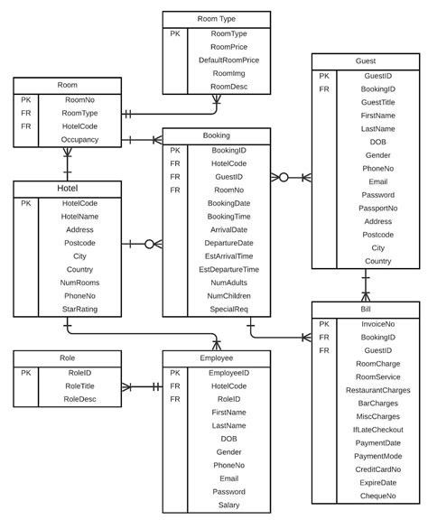 Explain The Relationship Er Diagram For Hotel Management System Janbask Training Community