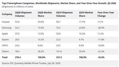 Huawei For The First Time Reached The Number 1 Spot In The Global