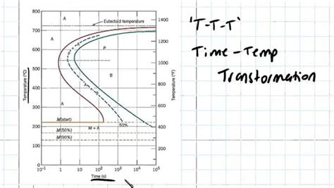 Ttt Diagrams Explained