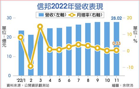 信邦11月營收 連九月創新高 證券．權證 工商時報