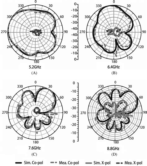 Normalized Radiation Patterns In The Yzplane At And