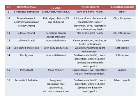 Development Of Nutraceuticals And Functional Foods Ppt