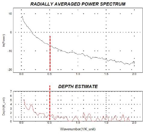 Radially Averaged Power Spectrum From Synthetic Gravity Data Associated