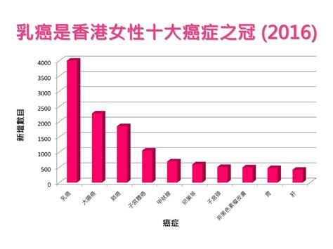 【乳癌知多少】了解症狀、檢查、分期、治療及預防方法 Bowtie