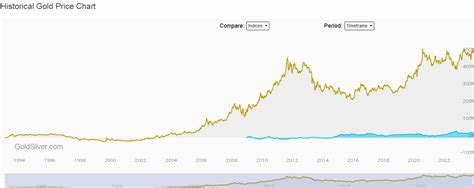 Why Waiting for Gold & Silver Prices to Bottom is the Wrong Approach ...