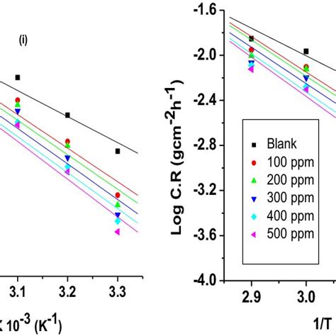 Arrhenius Plots Of Corrosion Inhibition Of Mild Steel In 2 0 M HCl