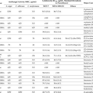 PDF Antifungal And Cytotoxic Activities Of Sixty Commercially