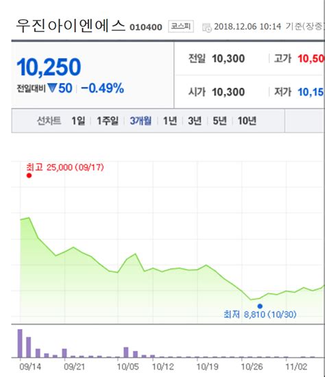 우진아이엔에스 종목분석 18년 12월 06일 주식투자는 절제하면 승리한다