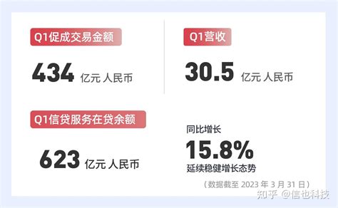 信也科技发布2023年q1财报：国内国际“双轮驱动”新格局形成 知乎