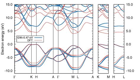 Fig Siii Electron Band Structure Of Hbn Lda Thin Red Line And