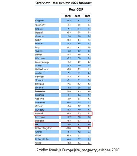 Walka z recesją Tak wypadamy na tle Europy Money pl