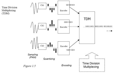 Frequency Division Multiplexing Circuit Diagram Multiplexing