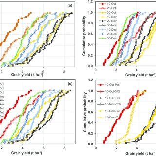 Effect Of Sowing Date On A Potential Grain Yield Of Wheat B Grain