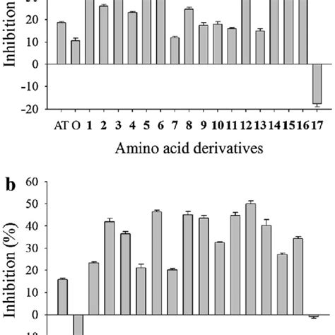 Inhibition Rates Of Amino Acid A And Amine B Derivatives For