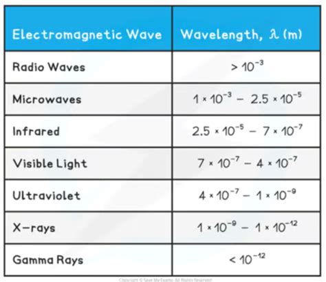 IB Physics SL Waves Flashcards Quizlet