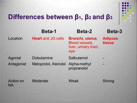 Beta Adrenergic Blockers Emergency Nursing Pharmacology Nursing Emt