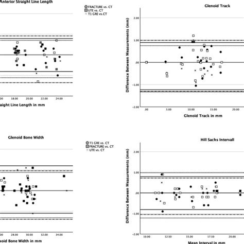 Bland Altman Plots For The Agreement Between Measurements On The