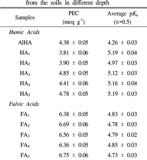 Figure 2 From Characterization Of Humic And Fulvic Acids Extracted From