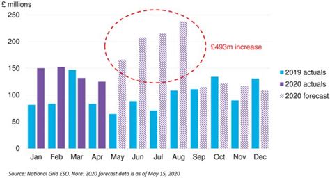 Cost To Run U K Grid Skyrockets Up 150 From Last Summer BloombergNEF