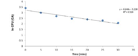 First-order kinetics plot. | Download Scientific Diagram