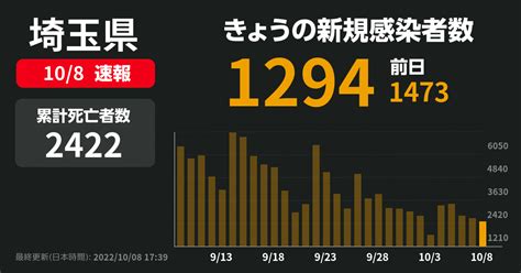 新型コロナ 埼玉県で新たに1294人感染確認 3人死亡 先週土曜は1831人 Newsdigest