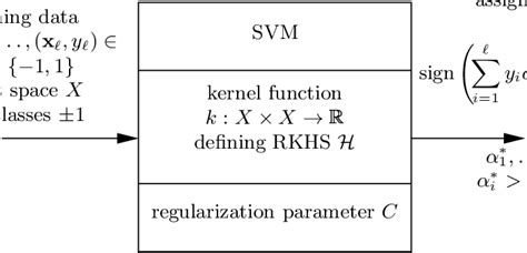 Classification By A Soft Margin Svm The Learning Algorithm Is Fully