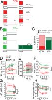 Projection Dependence Of Single Neuron Persistent Activity In The