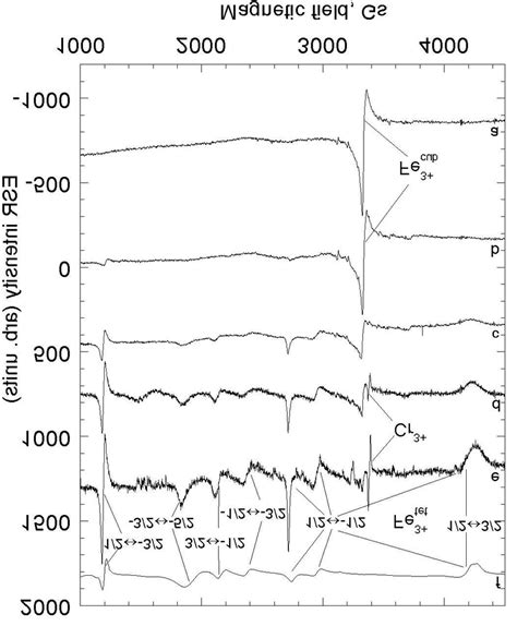 Esr Spectra At T C In Nanopowder Batio Fe Samples