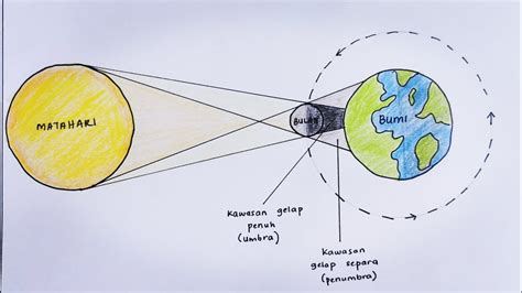 Sains Tahun Gerhana Matahari Melukis Kedudukan Bumi Bulan Dan