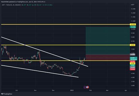 Binance Dotusdt Chart Image By Haluktatar Tradingview