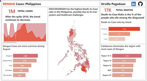 GitHub - orvpagadua/Dengue-Cases-in-Philippines-EDA: This EDA uses Power BI to analyze Dengue ...