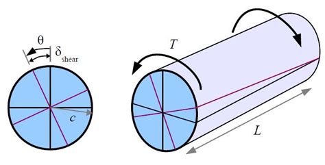 Torsion In Round Shafts Strength Of Materials Supplement For Power