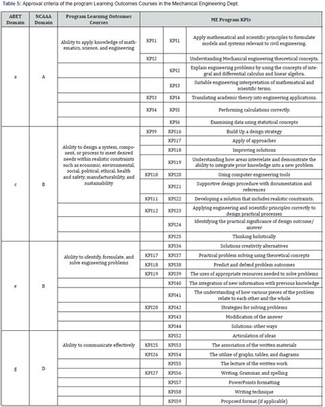 Comparative Analysis on Regional (NCAAA) and International (ABET ...