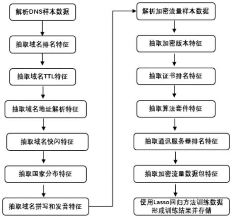 一种多特征的dns结合恶意加密流量识别方法与流程