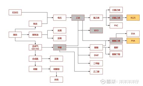 煤化工产业链（底稿） 煤化工产业链全景 雪球