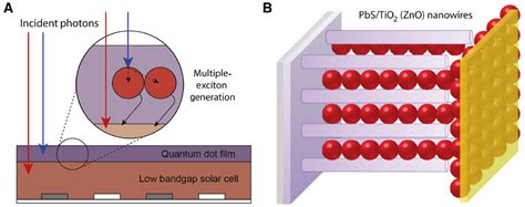 Multiple Exciton Generation In Quantum Dot Based Solar Cells