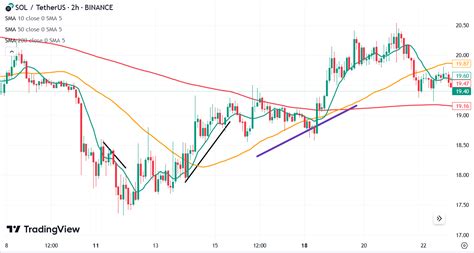 Reviewing The Top Technical Indicators For Crypto Trading Blockcircle