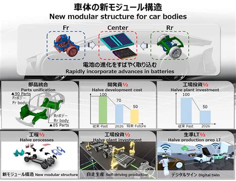 トヨタの新しい生産方式にテスラ流ギガプレスを採用（auto Prove） 自動車情報・ニュース Carview