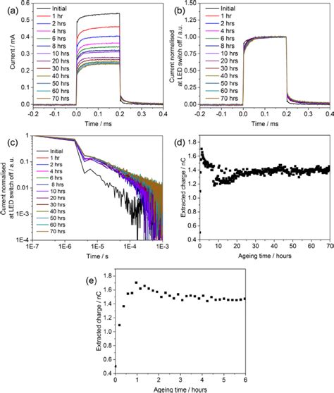 Evolution Of The Transient Photocurrent Tpc Response From Normal