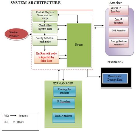 System Architecture Of Ids Download Scientific Diagram